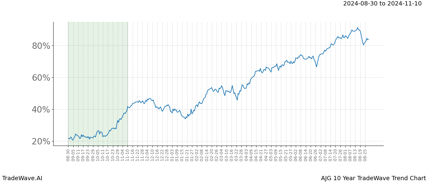 TradeWave Trend Chart AJG shows the average trend of the financial instrument over the past 10 years.  Sharp uptrends and downtrends signal a potential TradeWave opportunity