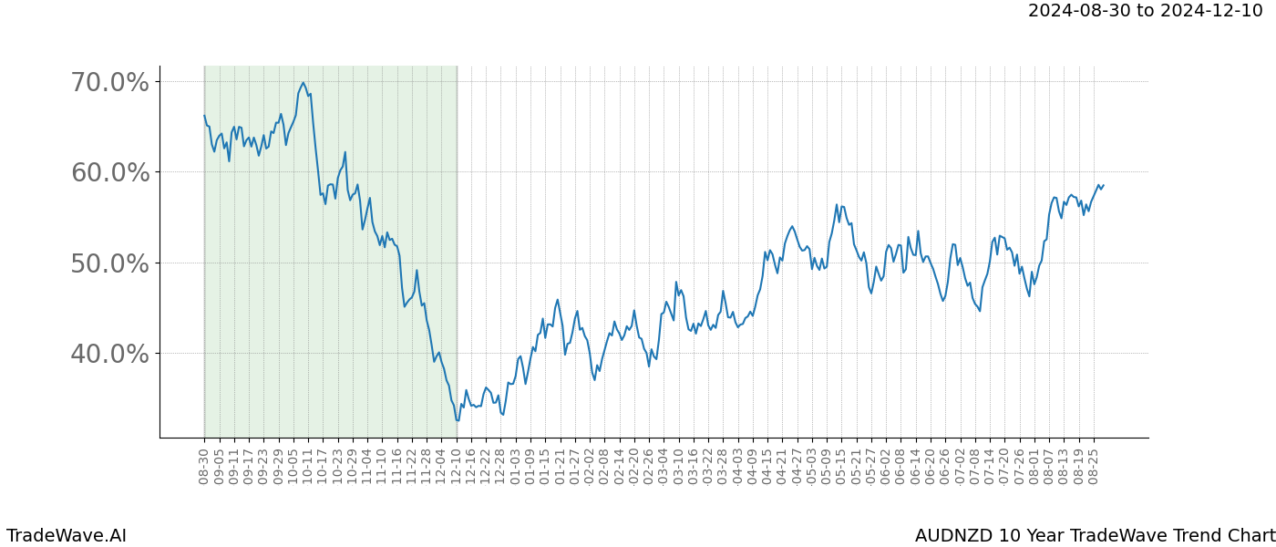 TradeWave Trend Chart AUDNZD shows the average trend of the financial instrument over the past 10 years.  Sharp uptrends and downtrends signal a potential TradeWave opportunity