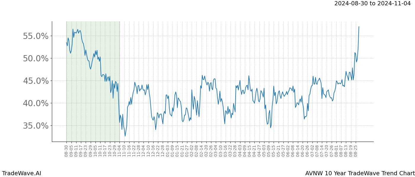 TradeWave Trend Chart AVNW shows the average trend of the financial instrument over the past 10 years.  Sharp uptrends and downtrends signal a potential TradeWave opportunity