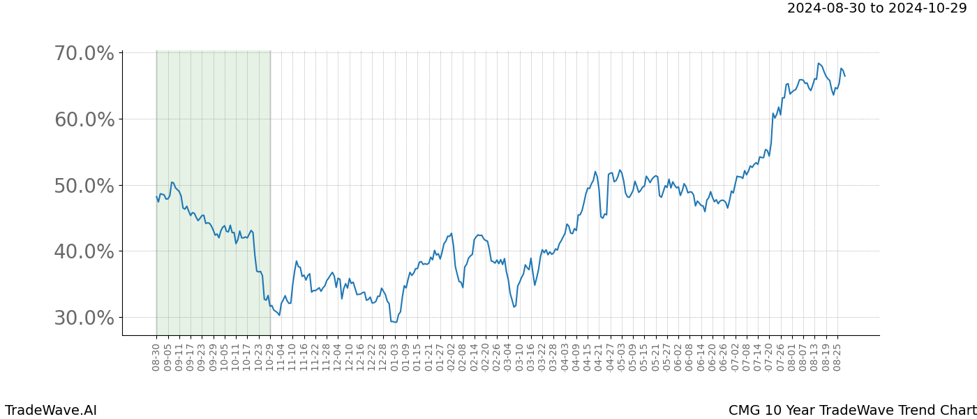 TradeWave Trend Chart CMG shows the average trend of the financial instrument over the past 10 years.  Sharp uptrends and downtrends signal a potential TradeWave opportunity