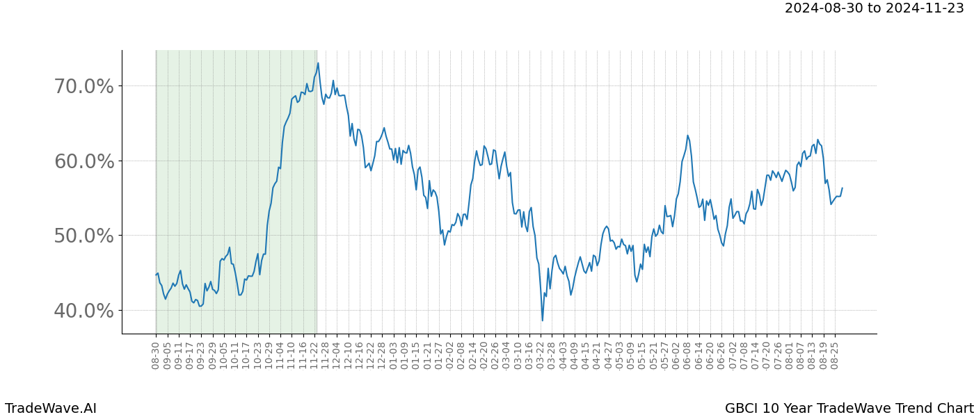 TradeWave Trend Chart GBCI shows the average trend of the financial instrument over the past 10 years.  Sharp uptrends and downtrends signal a potential TradeWave opportunity