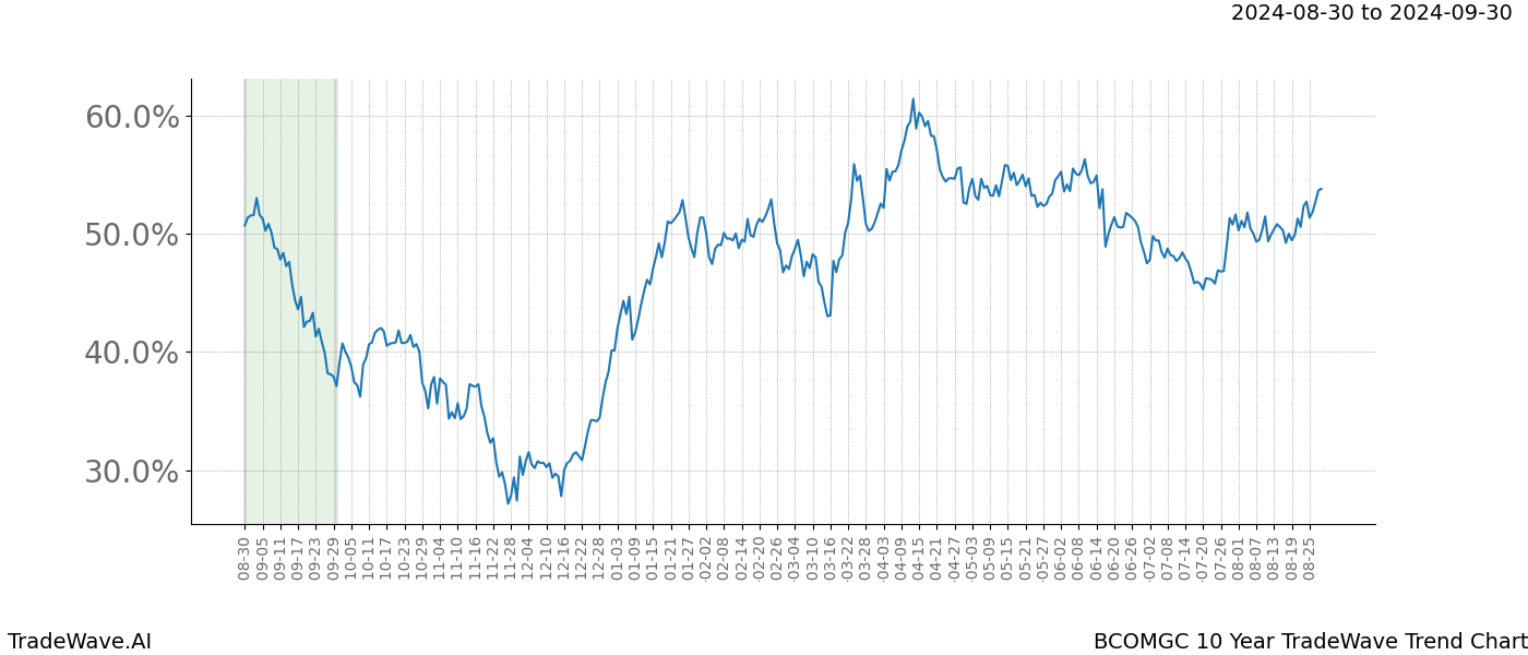 TradeWave Trend Chart BCOMGC shows the average trend of the financial instrument over the past 10 years.  Sharp uptrends and downtrends signal a potential TradeWave opportunity