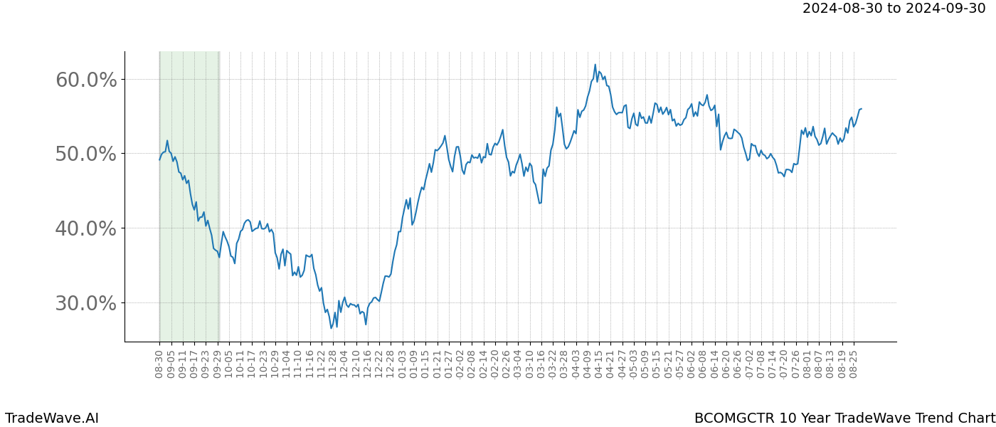 TradeWave Trend Chart BCOMGCTR shows the average trend of the financial instrument over the past 10 years.  Sharp uptrends and downtrends signal a potential TradeWave opportunity