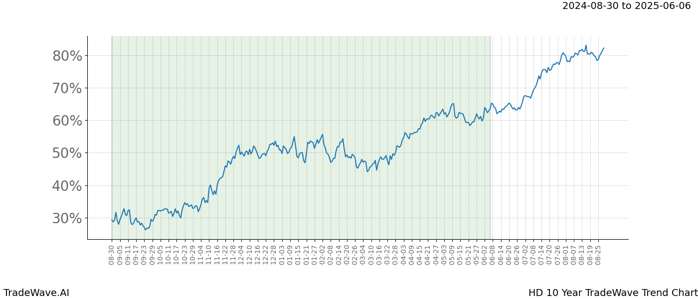 TradeWave Trend Chart HD shows the average trend of the financial instrument over the past 10 years.  Sharp uptrends and downtrends signal a potential TradeWave opportunity