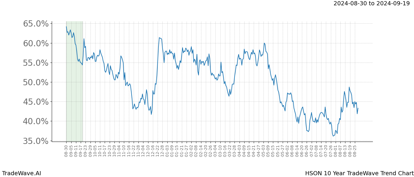 TradeWave Trend Chart HSON shows the average trend of the financial instrument over the past 10 years.  Sharp uptrends and downtrends signal a potential TradeWave opportunity