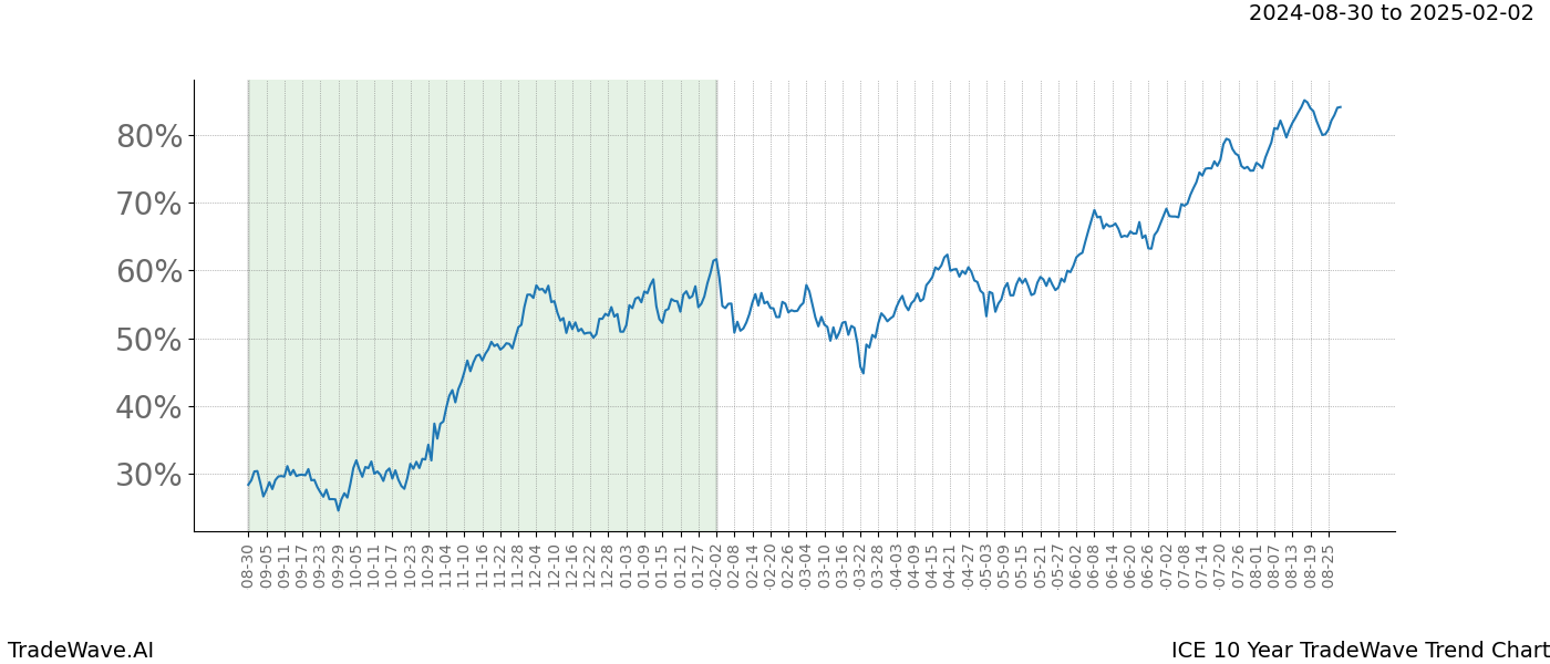 TradeWave Trend Chart ICE shows the average trend of the financial instrument over the past 10 years.  Sharp uptrends and downtrends signal a potential TradeWave opportunity