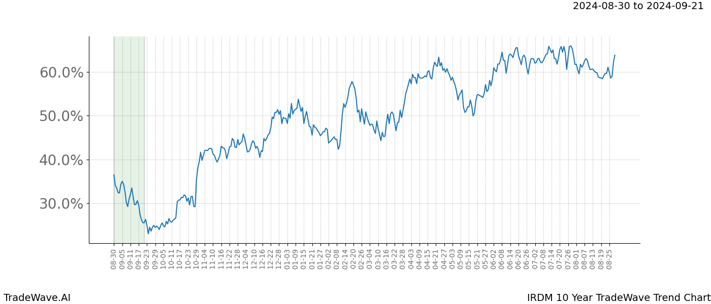 TradeWave Trend Chart IRDM shows the average trend of the financial instrument over the past 10 years.  Sharp uptrends and downtrends signal a potential TradeWave opportunity