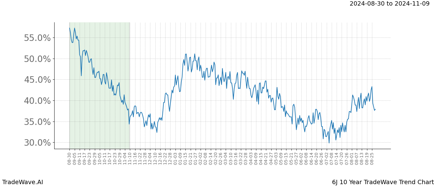 TradeWave Trend Chart 6J shows the average trend of the financial instrument over the past 10 years.  Sharp uptrends and downtrends signal a potential TradeWave opportunity