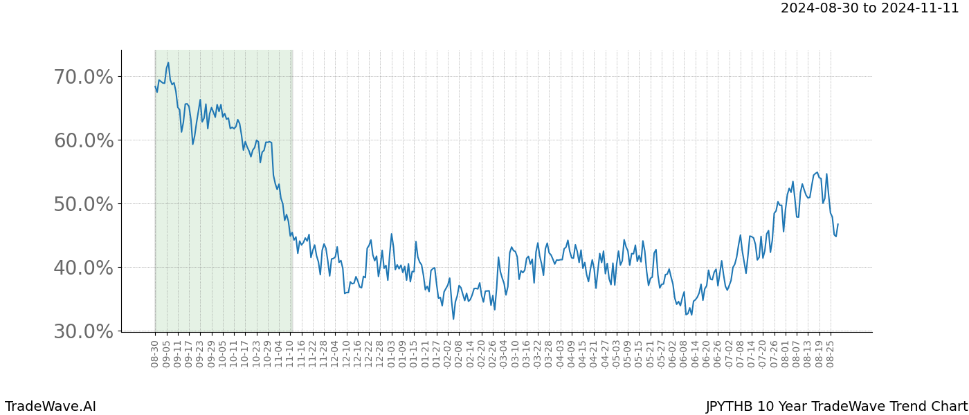 TradeWave Trend Chart JPYTHB shows the average trend of the financial instrument over the past 10 years.  Sharp uptrends and downtrends signal a potential TradeWave opportunity