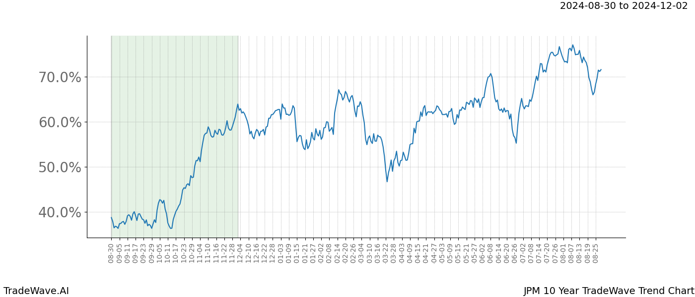 TradeWave Trend Chart JPM shows the average trend of the financial instrument over the past 10 years.  Sharp uptrends and downtrends signal a potential TradeWave opportunity