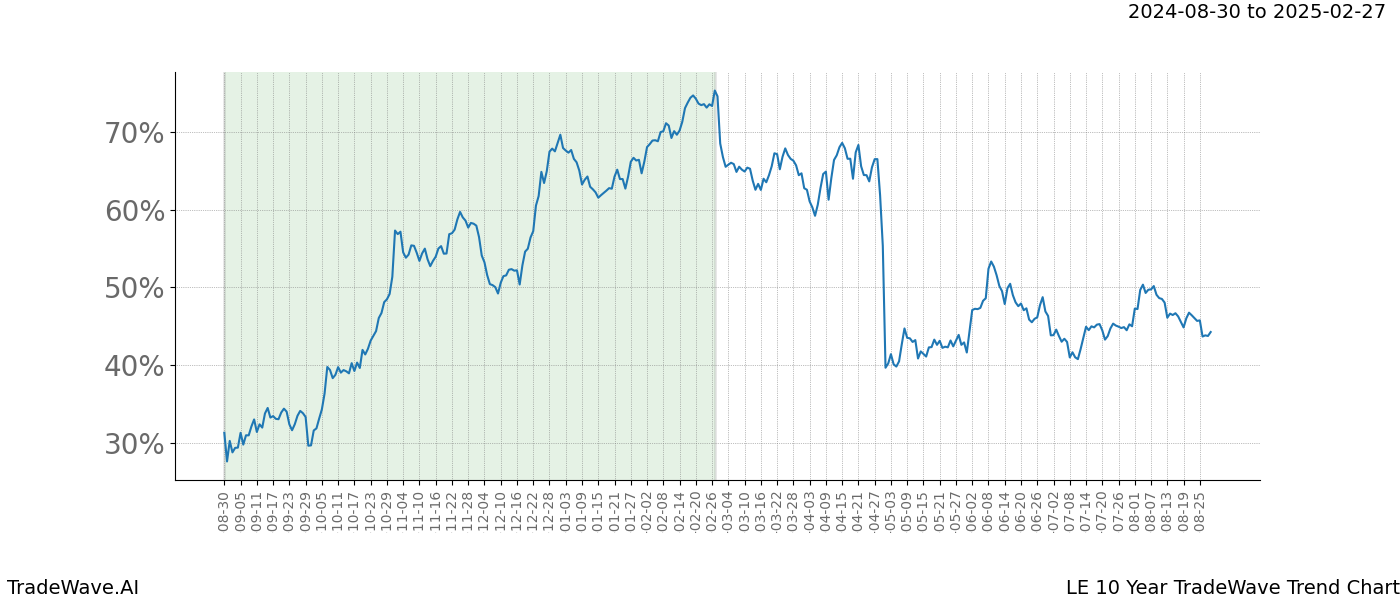 TradeWave Trend Chart LE shows the average trend of the financial instrument over the past 10 years.  Sharp uptrends and downtrends signal a potential TradeWave opportunity