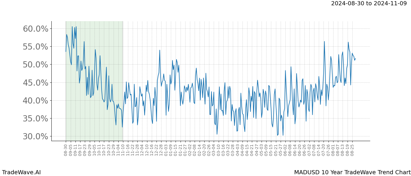 TradeWave Trend Chart MADUSD shows the average trend of the financial instrument over the past 10 years.  Sharp uptrends and downtrends signal a potential TradeWave opportunity