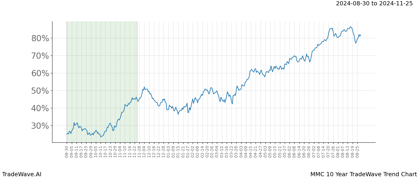 TradeWave Trend Chart MMC shows the average trend of the financial instrument over the past 10 years.  Sharp uptrends and downtrends signal a potential TradeWave opportunity