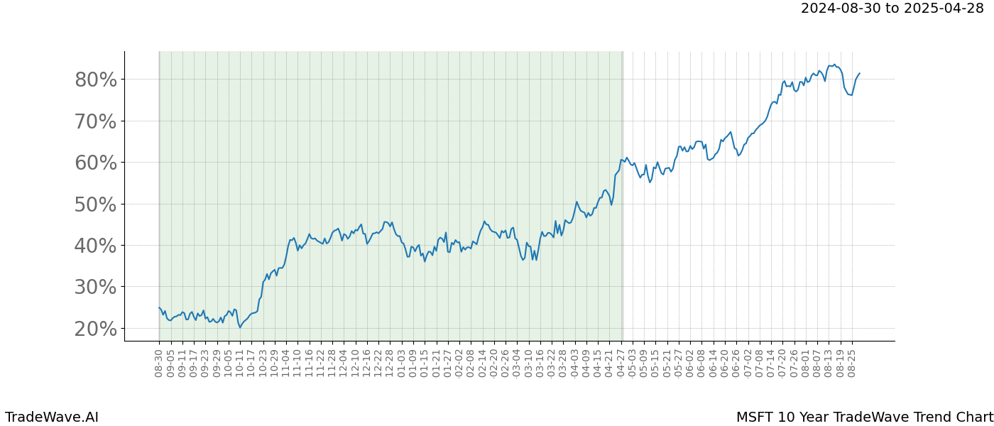 TradeWave Trend Chart MSFT shows the average trend of the financial instrument over the past 10 years.  Sharp uptrends and downtrends signal a potential TradeWave opportunity