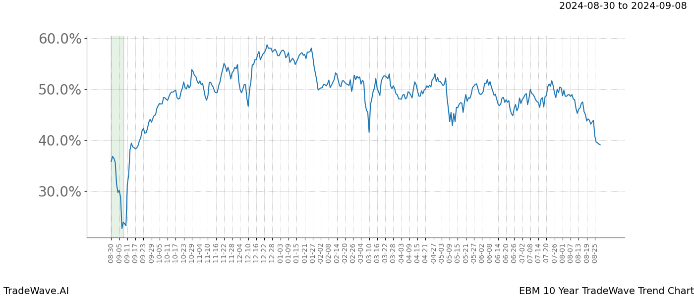 TradeWave Trend Chart EBM shows the average trend of the financial instrument over the past 10 years.  Sharp uptrends and downtrends signal a potential TradeWave opportunity