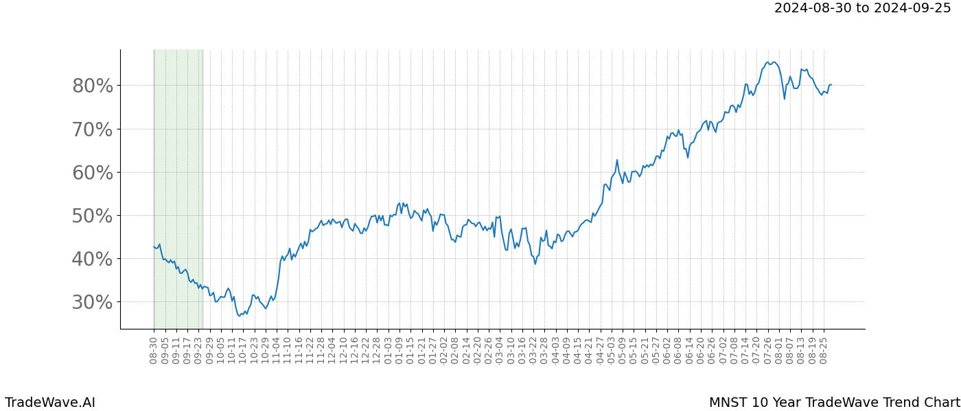 TradeWave Trend Chart MNST shows the average trend of the financial instrument over the past 10 years.  Sharp uptrends and downtrends signal a potential TradeWave opportunity