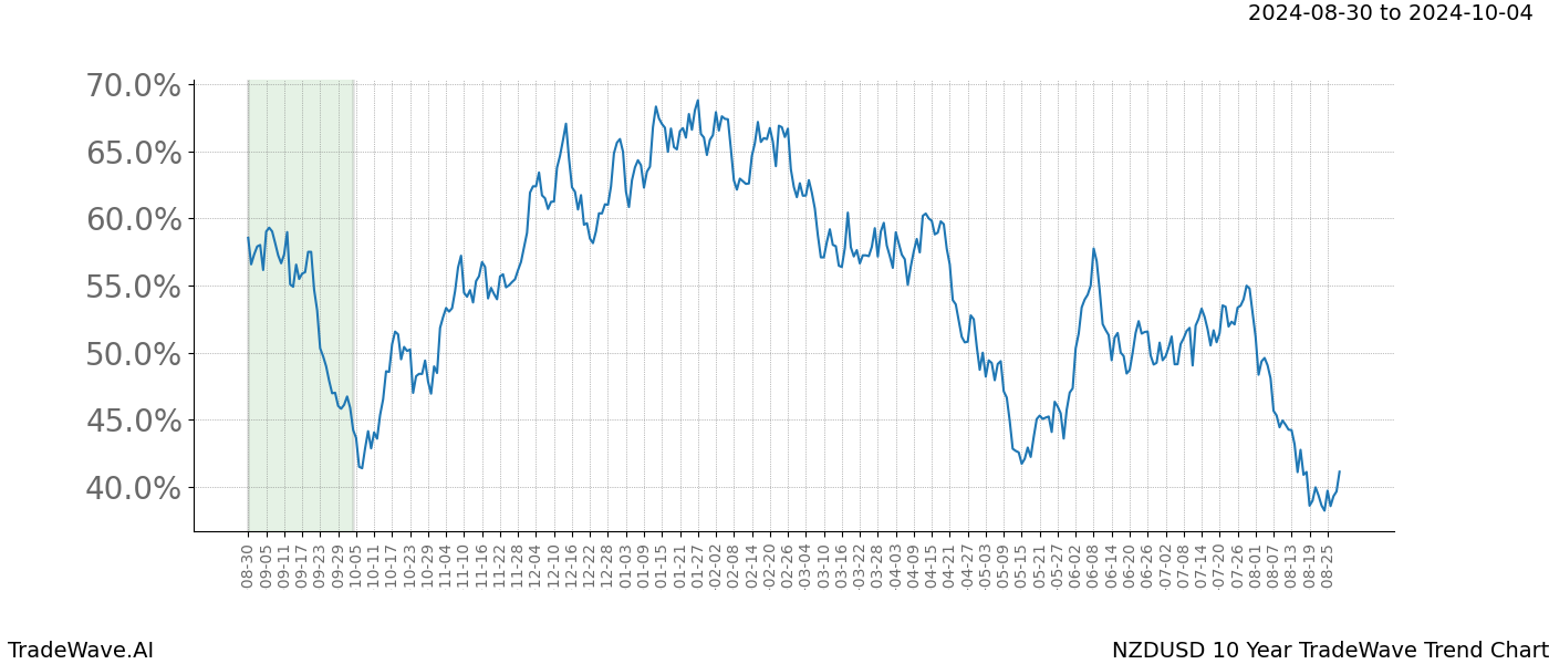 TradeWave Trend Chart NZDUSD shows the average trend of the financial instrument over the past 10 years.  Sharp uptrends and downtrends signal a potential TradeWave opportunity