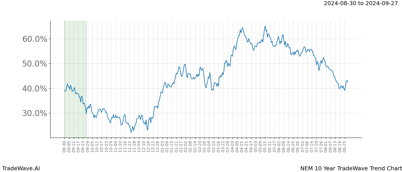 TradeWave Trend Chart NEM shows the average trend of the financial instrument over the past 10 years.  Sharp uptrends and downtrends signal a potential TradeWave opportunity