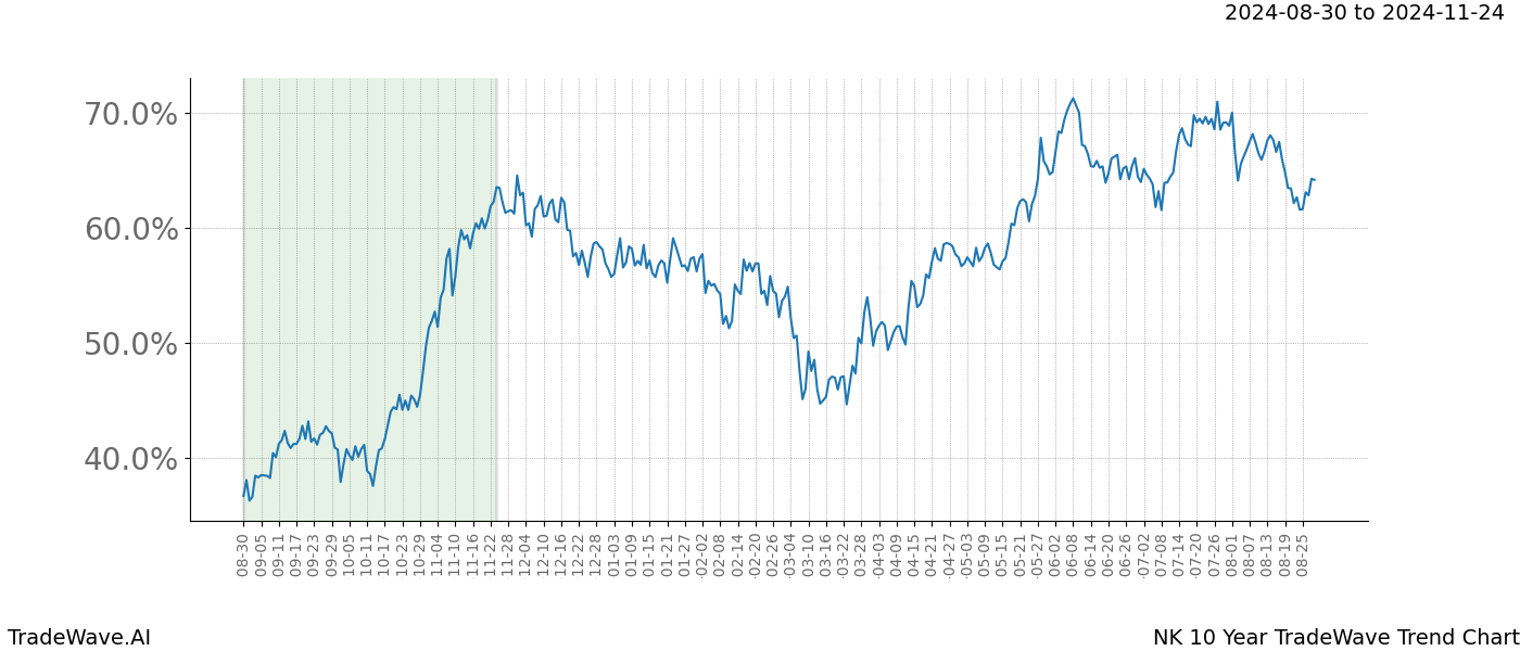 TradeWave Trend Chart NK shows the average trend of the financial instrument over the past 10 years.  Sharp uptrends and downtrends signal a potential TradeWave opportunity