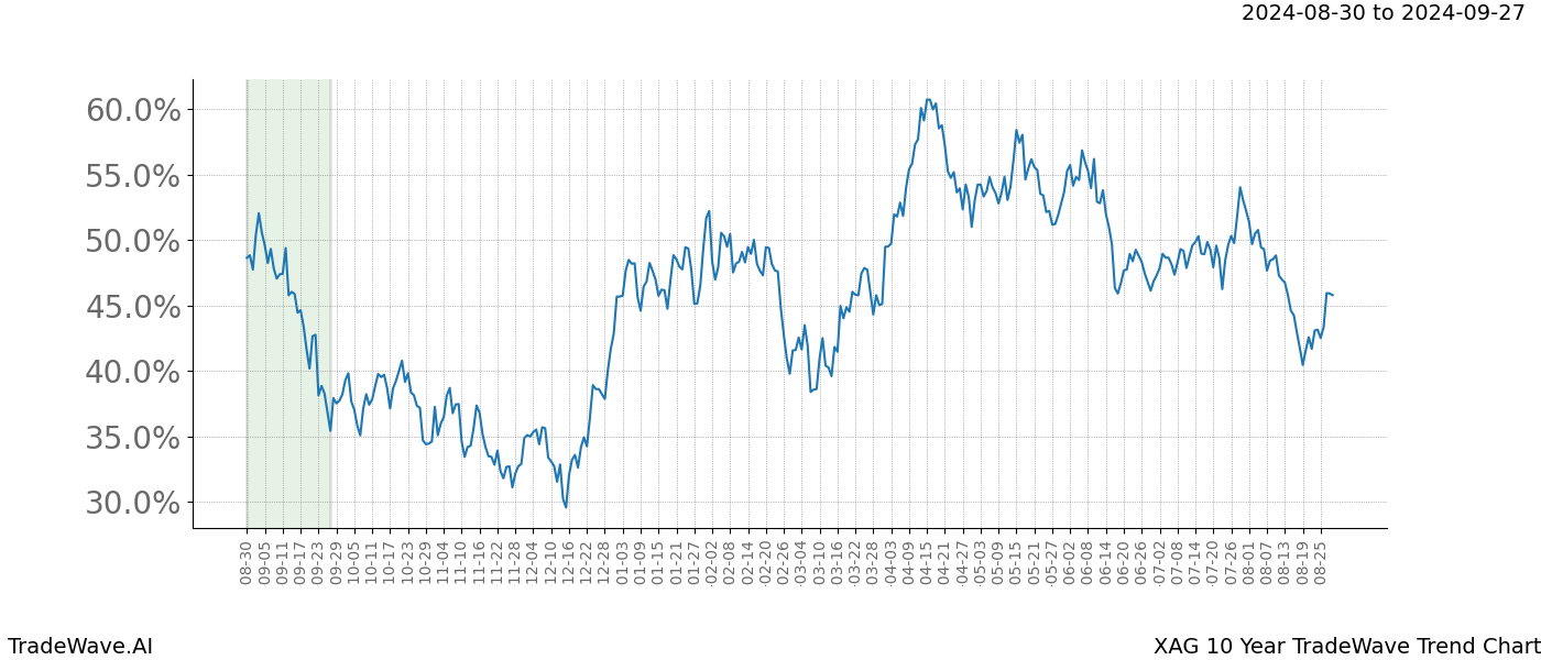 TradeWave Trend Chart XAG shows the average trend of the financial instrument over the past 10 years.  Sharp uptrends and downtrends signal a potential TradeWave opportunity