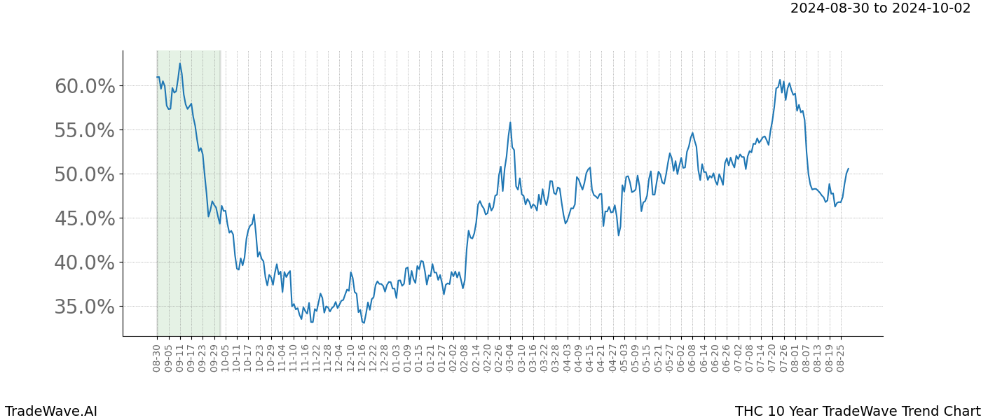 TradeWave Trend Chart THC shows the average trend of the financial instrument over the past 10 years.  Sharp uptrends and downtrends signal a potential TradeWave opportunity