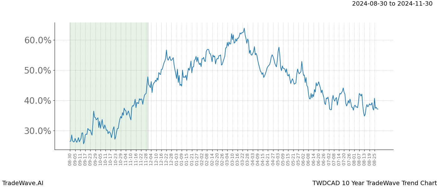 TradeWave Trend Chart TWDCAD shows the average trend of the financial instrument over the past 10 years.  Sharp uptrends and downtrends signal a potential TradeWave opportunity