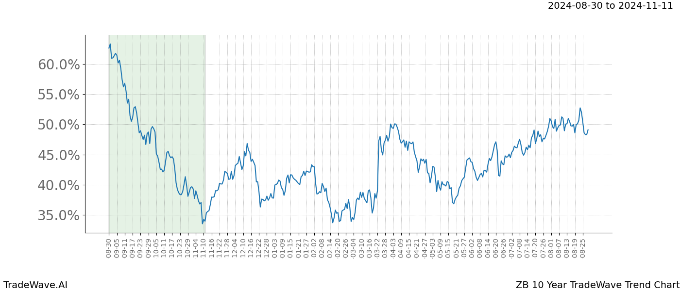 TradeWave Trend Chart ZB shows the average trend of the financial instrument over the past 10 years.  Sharp uptrends and downtrends signal a potential TradeWave opportunity