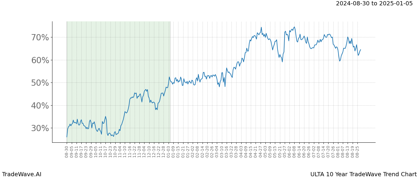 TradeWave Trend Chart ULTA shows the average trend of the financial instrument over the past 10 years.  Sharp uptrends and downtrends signal a potential TradeWave opportunity