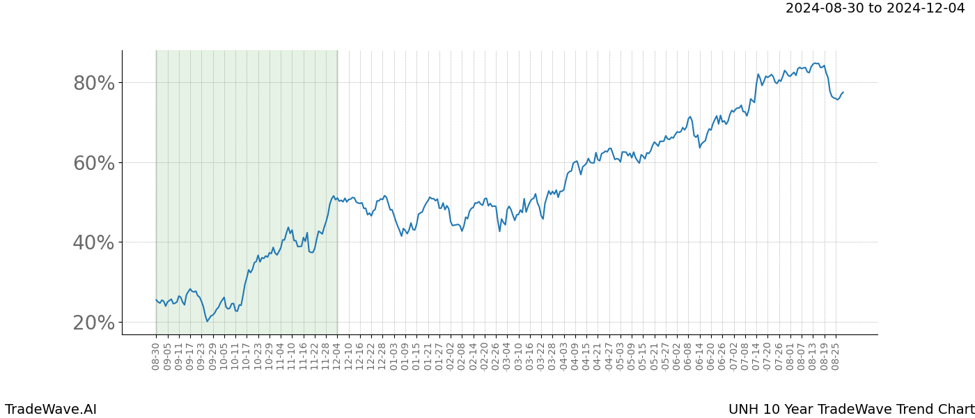 TradeWave Trend Chart UNH shows the average trend of the financial instrument over the past 10 years.  Sharp uptrends and downtrends signal a potential TradeWave opportunity