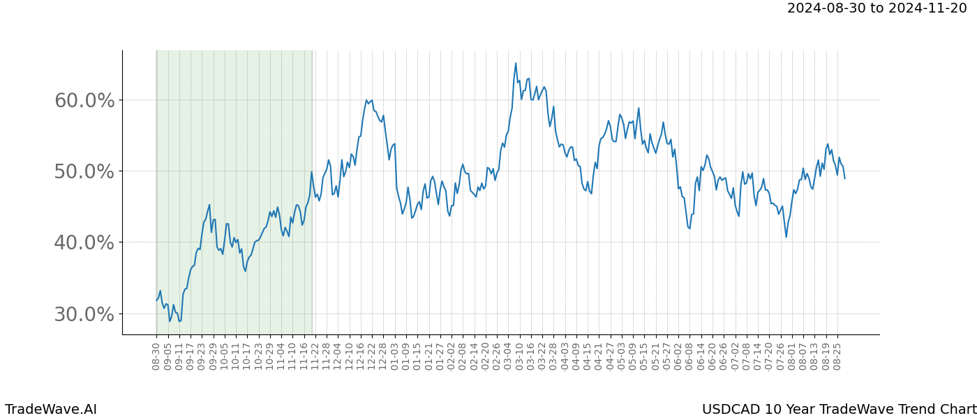 TradeWave Trend Chart USDCAD shows the average trend of the financial instrument over the past 10 years.  Sharp uptrends and downtrends signal a potential TradeWave opportunity