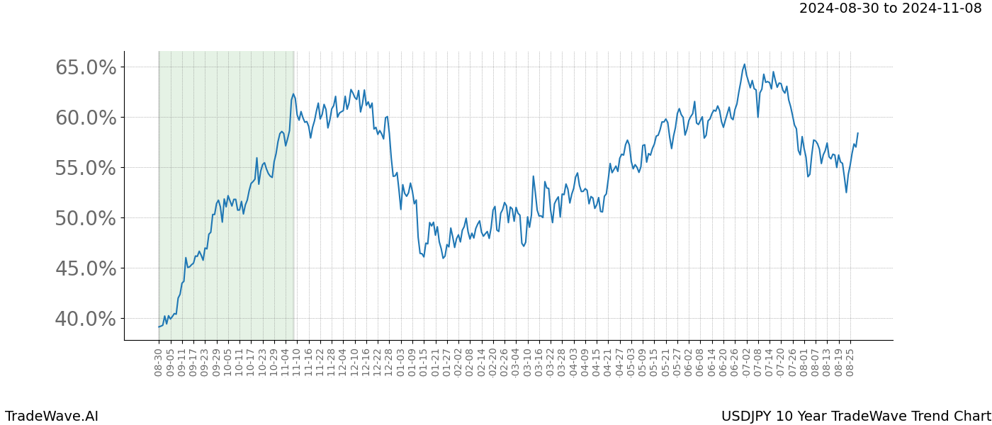 TradeWave Trend Chart USDJPY shows the average trend of the financial instrument over the past 10 years.  Sharp uptrends and downtrends signal a potential TradeWave opportunity