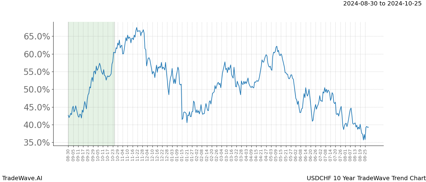 TradeWave Trend Chart USDCHF shows the average trend of the financial instrument over the past 10 years.  Sharp uptrends and downtrends signal a potential TradeWave opportunity