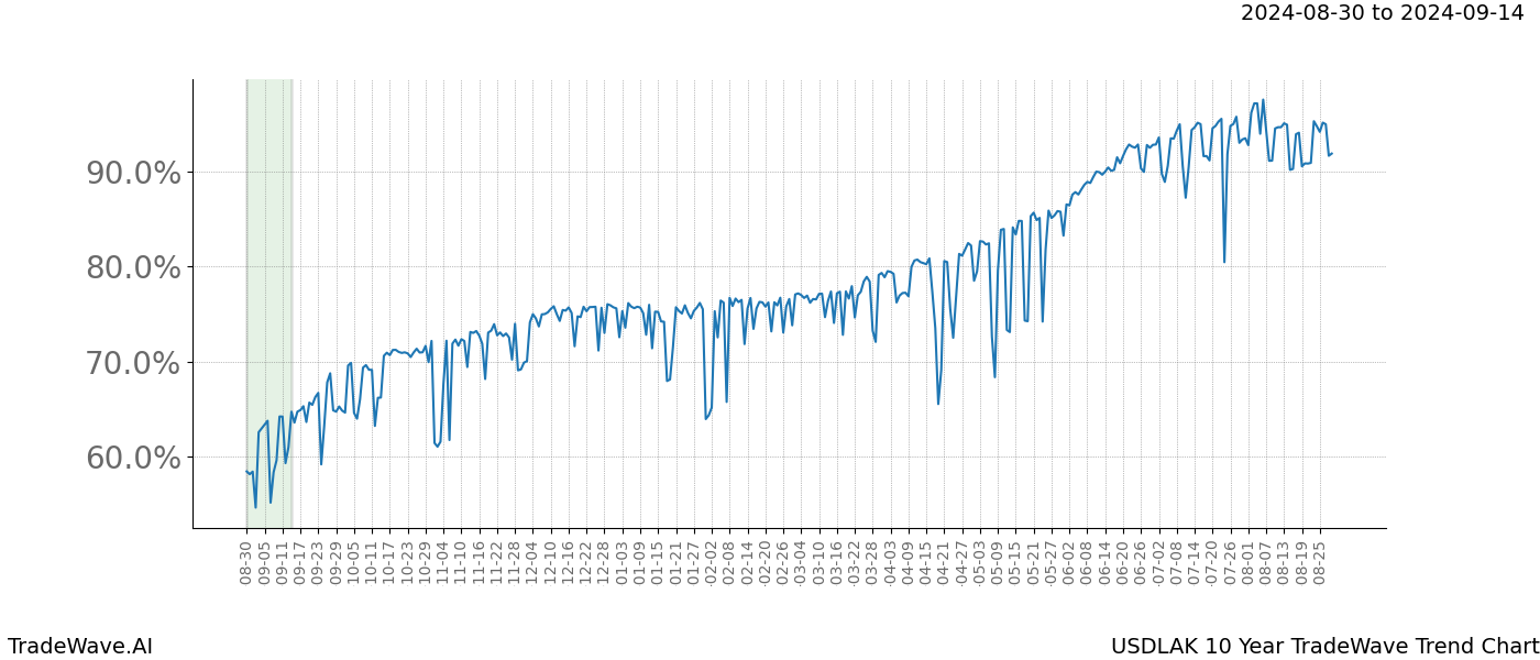 TradeWave Trend Chart USDLAK shows the average trend of the financial instrument over the past 10 years.  Sharp uptrends and downtrends signal a potential TradeWave opportunity