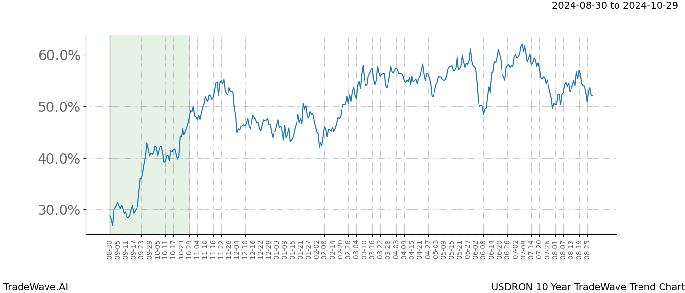 TradeWave Trend Chart USDRON shows the average trend of the financial instrument over the past 10 years.  Sharp uptrends and downtrends signal a potential TradeWave opportunity