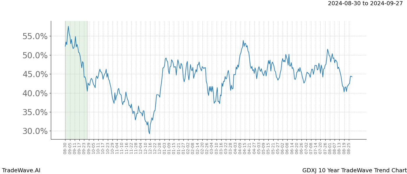 TradeWave Trend Chart GDXJ shows the average trend of the financial instrument over the past 10 years.  Sharp uptrends and downtrends signal a potential TradeWave opportunity