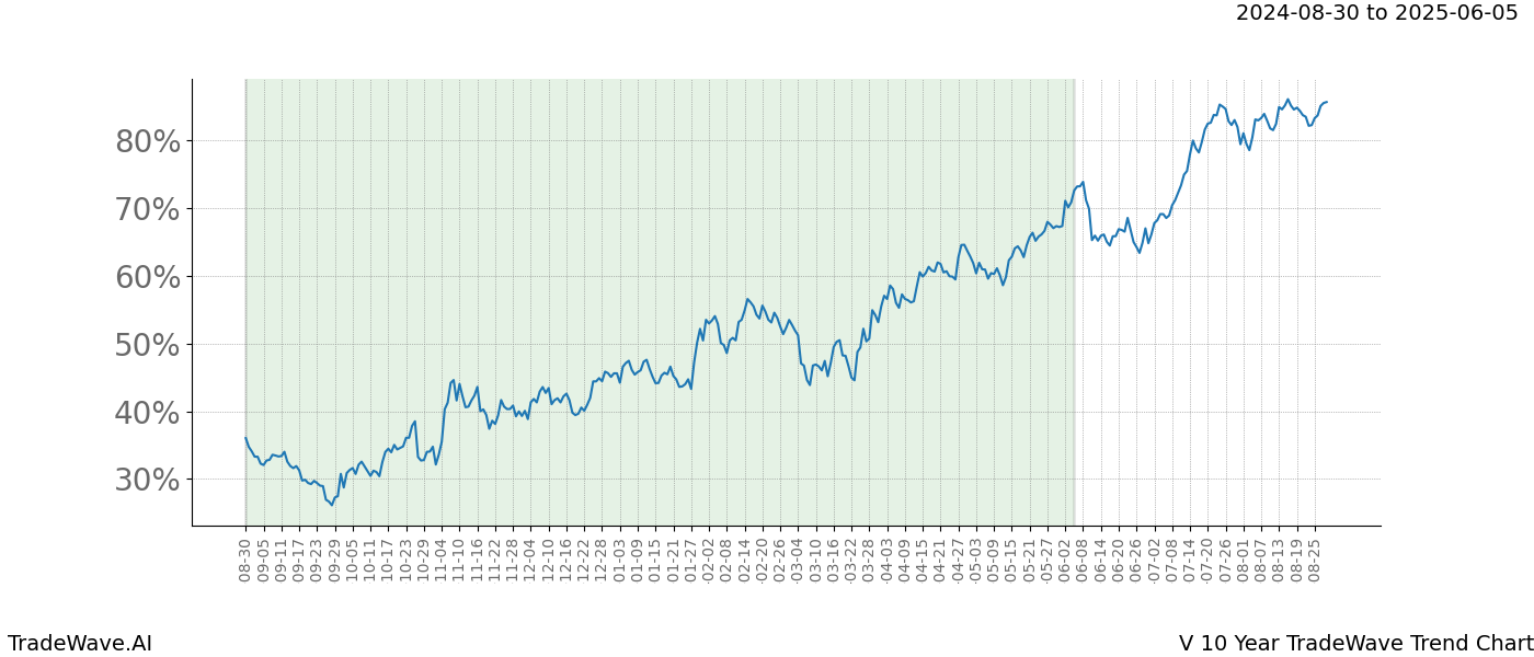 TradeWave Trend Chart V shows the average trend of the financial instrument over the past 10 years.  Sharp uptrends and downtrends signal a potential TradeWave opportunity