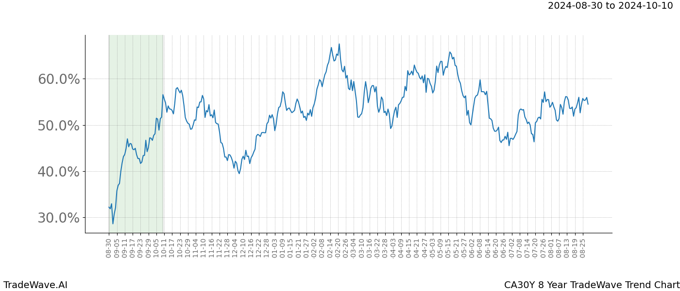 TradeWave Trend Chart CA30Y shows the average trend of the financial instrument over the past 8 years.  Sharp uptrends and downtrends signal a potential TradeWave opportunity