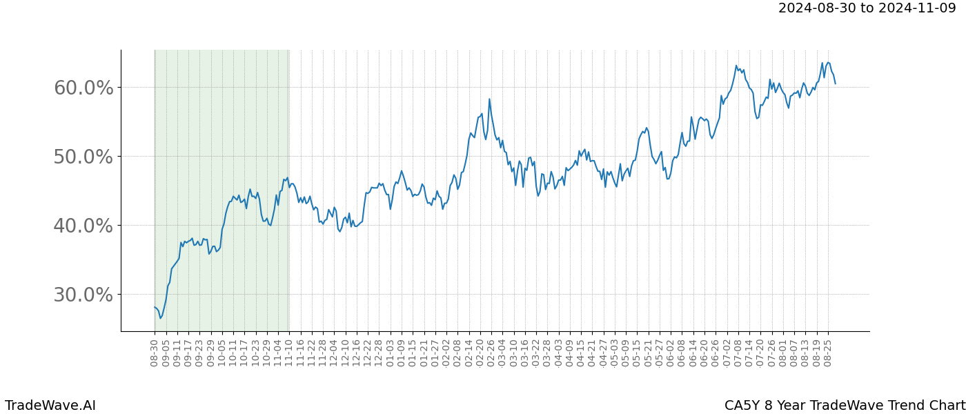 TradeWave Trend Chart CA5Y shows the average trend of the financial instrument over the past 8 years.  Sharp uptrends and downtrends signal a potential TradeWave opportunity