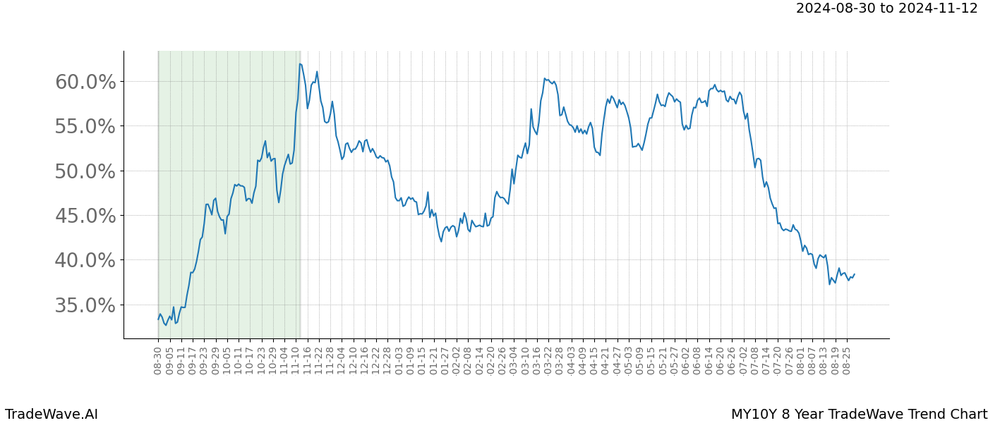 TradeWave Trend Chart MY10Y shows the average trend of the financial instrument over the past 8 years.  Sharp uptrends and downtrends signal a potential TradeWave opportunity