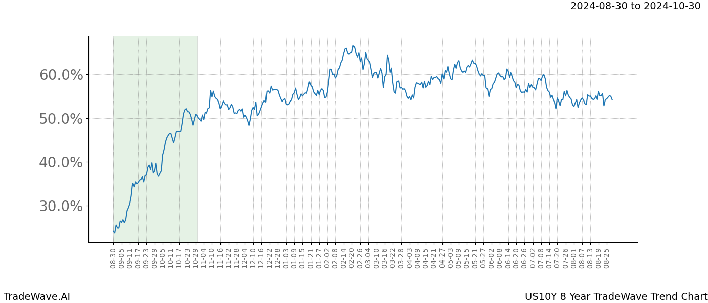 TradeWave Trend Chart US10Y shows the average trend of the financial instrument over the past 8 years.  Sharp uptrends and downtrends signal a potential TradeWave opportunity