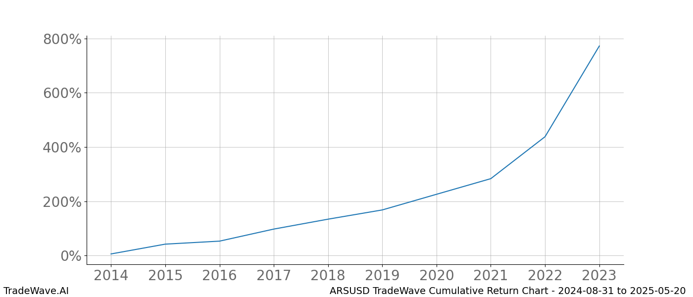 Cumulative chart ARSUSD for date range: 2024-08-31 to 2025-05-20 - this chart shows the cumulative return of the TradeWave opportunity date range for ARSUSD when bought on 2024-08-31 and sold on 2025-05-20 - this percent chart shows the capital growth for the date range over the past 10 years 