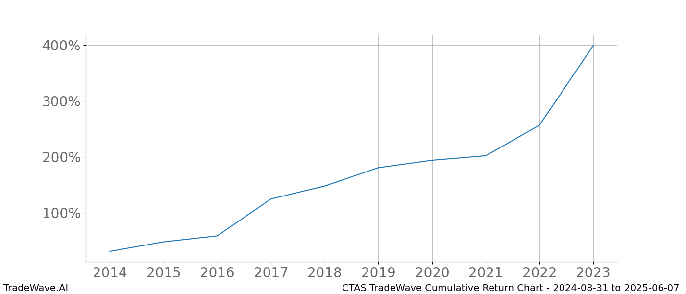 Cumulative chart CTAS for date range: 2024-08-31 to 2025-06-07 - this chart shows the cumulative return of the TradeWave opportunity date range for CTAS when bought on 2024-08-31 and sold on 2025-06-07 - this percent chart shows the capital growth for the date range over the past 10 years 