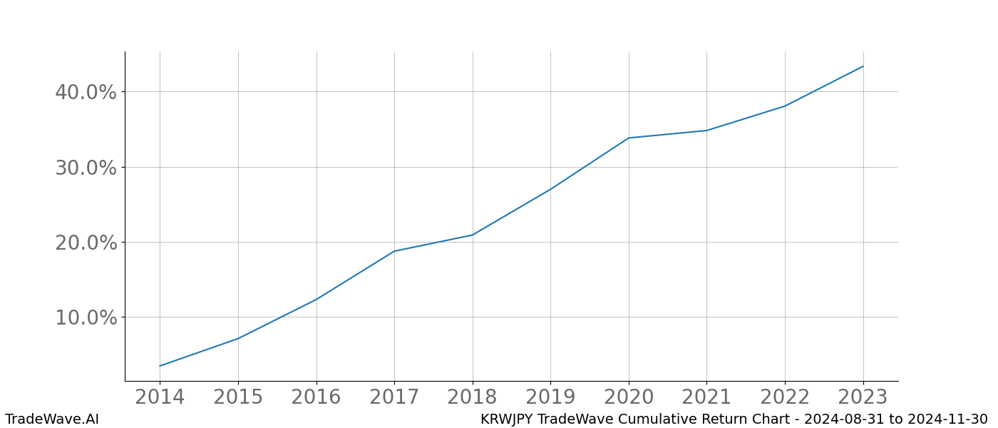 Cumulative chart KRWJPY for date range: 2024-08-31 to 2024-11-30 - this chart shows the cumulative return of the TradeWave opportunity date range for KRWJPY when bought on 2024-08-31 and sold on 2024-11-30 - this percent chart shows the capital growth for the date range over the past 10 years 