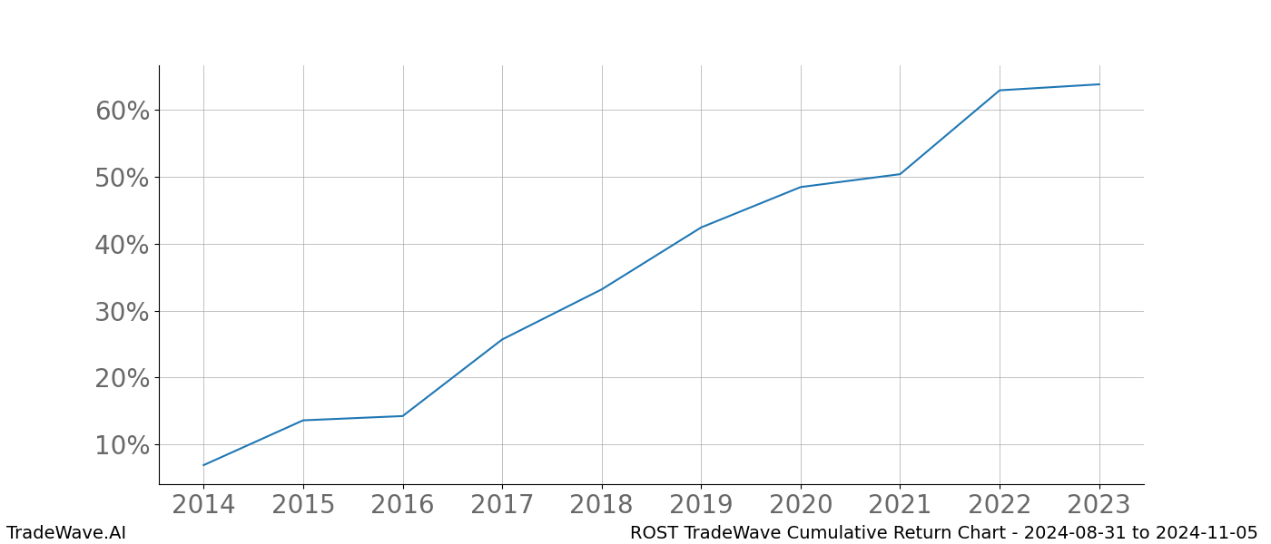 Cumulative chart ROST for date range: 2024-08-31 to 2024-11-05 - this chart shows the cumulative return of the TradeWave opportunity date range for ROST when bought on 2024-08-31 and sold on 2024-11-05 - this percent chart shows the capital growth for the date range over the past 10 years 