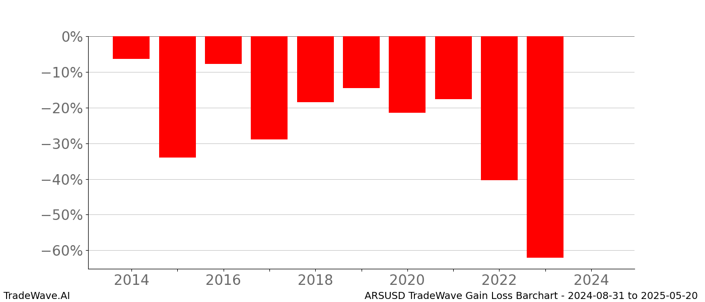Gain/Loss barchart ARSUSD for date range: 2024-08-31 to 2025-05-20 - this chart shows the gain/loss of the TradeWave opportunity for ARSUSD buying on 2024-08-31 and selling it on 2025-05-20 - this barchart is showing 10 years of history
