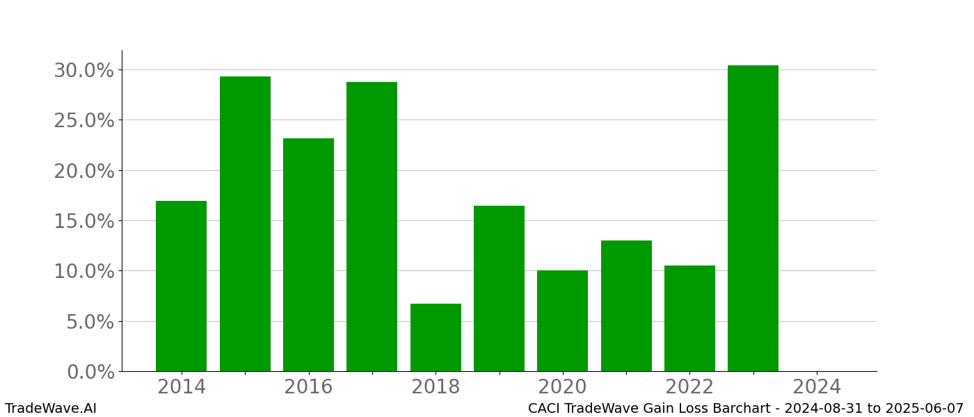 Gain/Loss barchart CACI for date range: 2024-08-31 to 2025-06-07 - this chart shows the gain/loss of the TradeWave opportunity for CACI buying on 2024-08-31 and selling it on 2025-06-07 - this barchart is showing 10 years of history