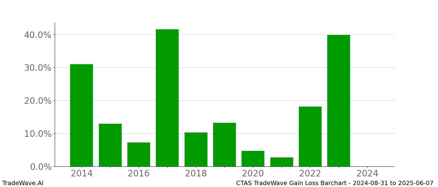 Gain/Loss barchart CTAS for date range: 2024-08-31 to 2025-06-07 - this chart shows the gain/loss of the TradeWave opportunity for CTAS buying on 2024-08-31 and selling it on 2025-06-07 - this barchart is showing 10 years of history