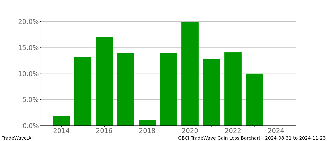 Gain/Loss barchart GBCI for date range: 2024-08-31 to 2024-11-23 - this chart shows the gain/loss of the TradeWave opportunity for GBCI buying on 2024-08-31 and selling it on 2024-11-23 - this barchart is showing 10 years of history