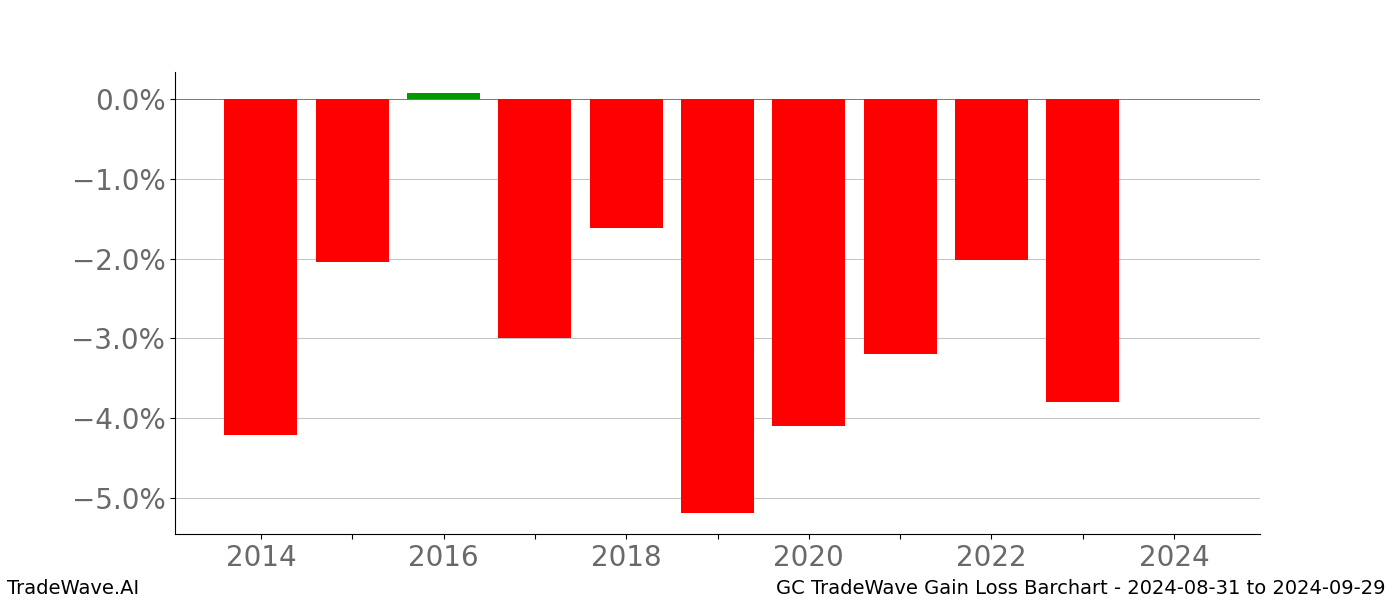 Gain/Loss barchart GC for date range: 2024-08-31 to 2024-09-29 - this chart shows the gain/loss of the TradeWave opportunity for GC buying on 2024-08-31 and selling it on 2024-09-29 - this barchart is showing 10 years of history