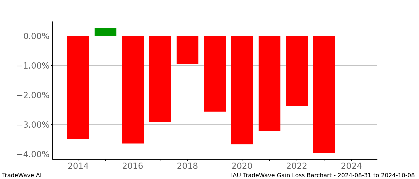 Gain/Loss barchart IAU for date range: 2024-08-31 to 2024-10-08 - this chart shows the gain/loss of the TradeWave opportunity for IAU buying on 2024-08-31 and selling it on 2024-10-08 - this barchart is showing 10 years of history